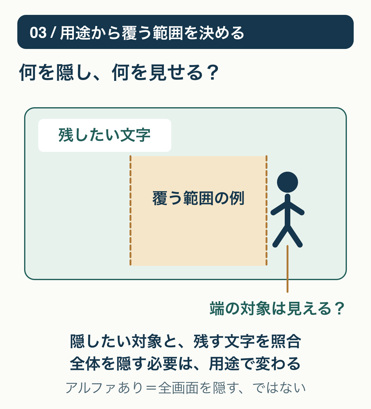 カットを隠すために必要な画面範囲と、残したい文字や人物の位置を、架空の画面で照合する図。