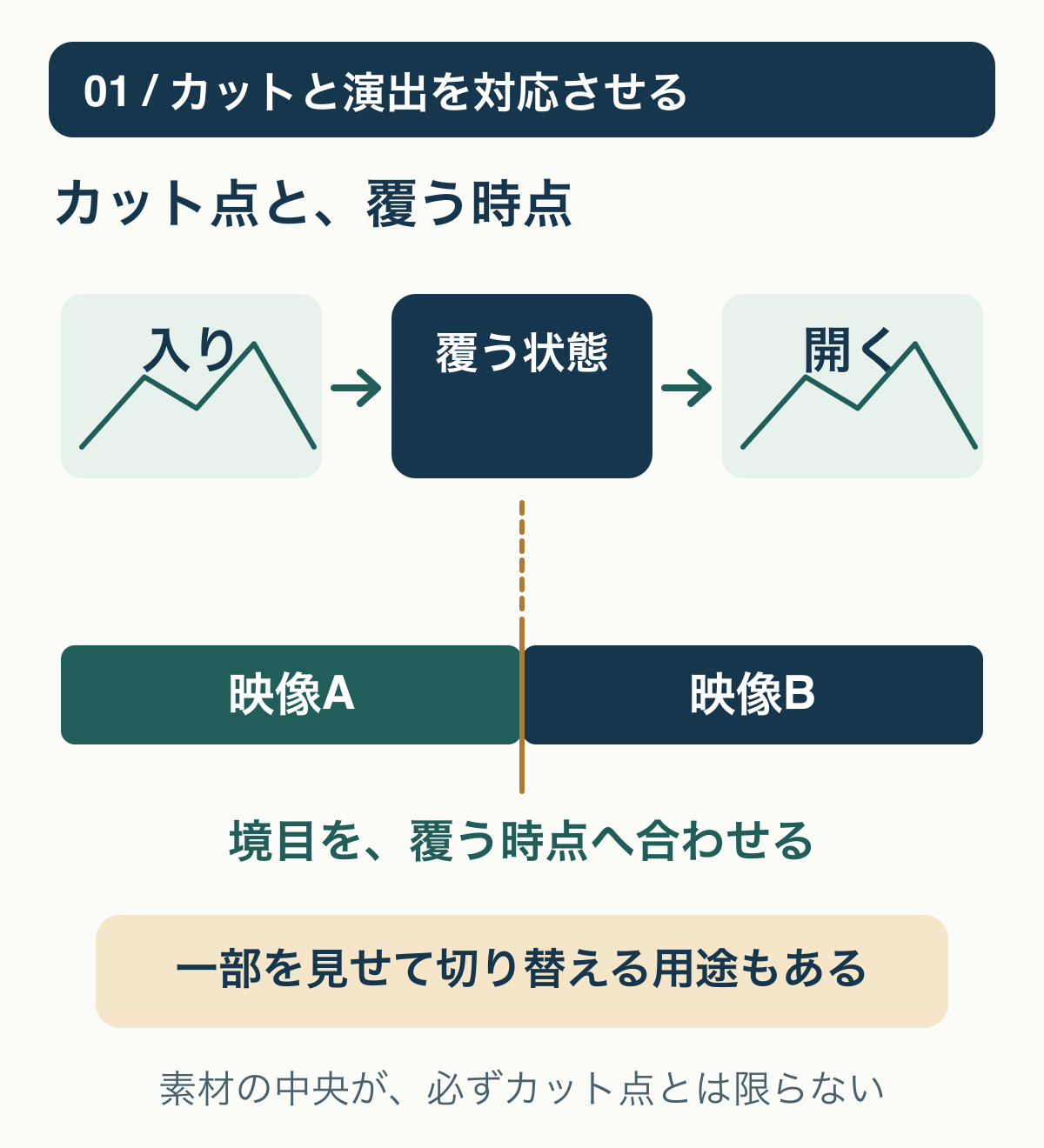 前の映像Aと次の映像Bの境目に対し、切替素材が画面を覆う時点を合わせる架空の関係図。すべての演出に全画面被覆が必要という意味ではない。