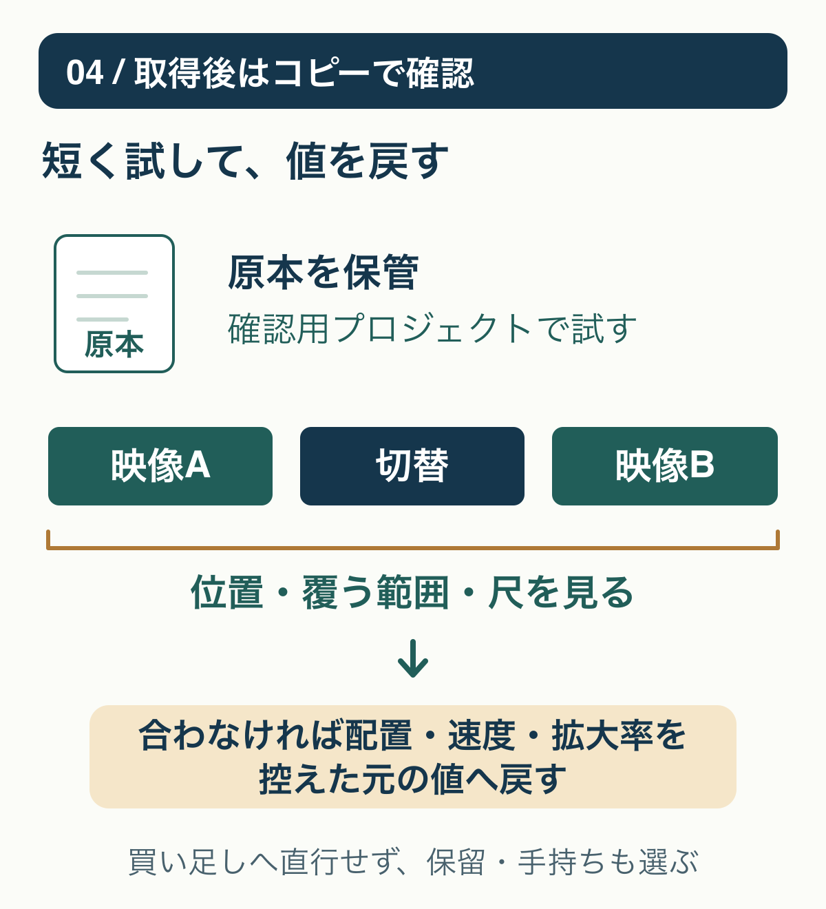 原本を保管し、確認用プロジェクトのA・切替・Bで位置と覆う範囲を見て、合わなければ配置や速度を元へ戻す流れ。