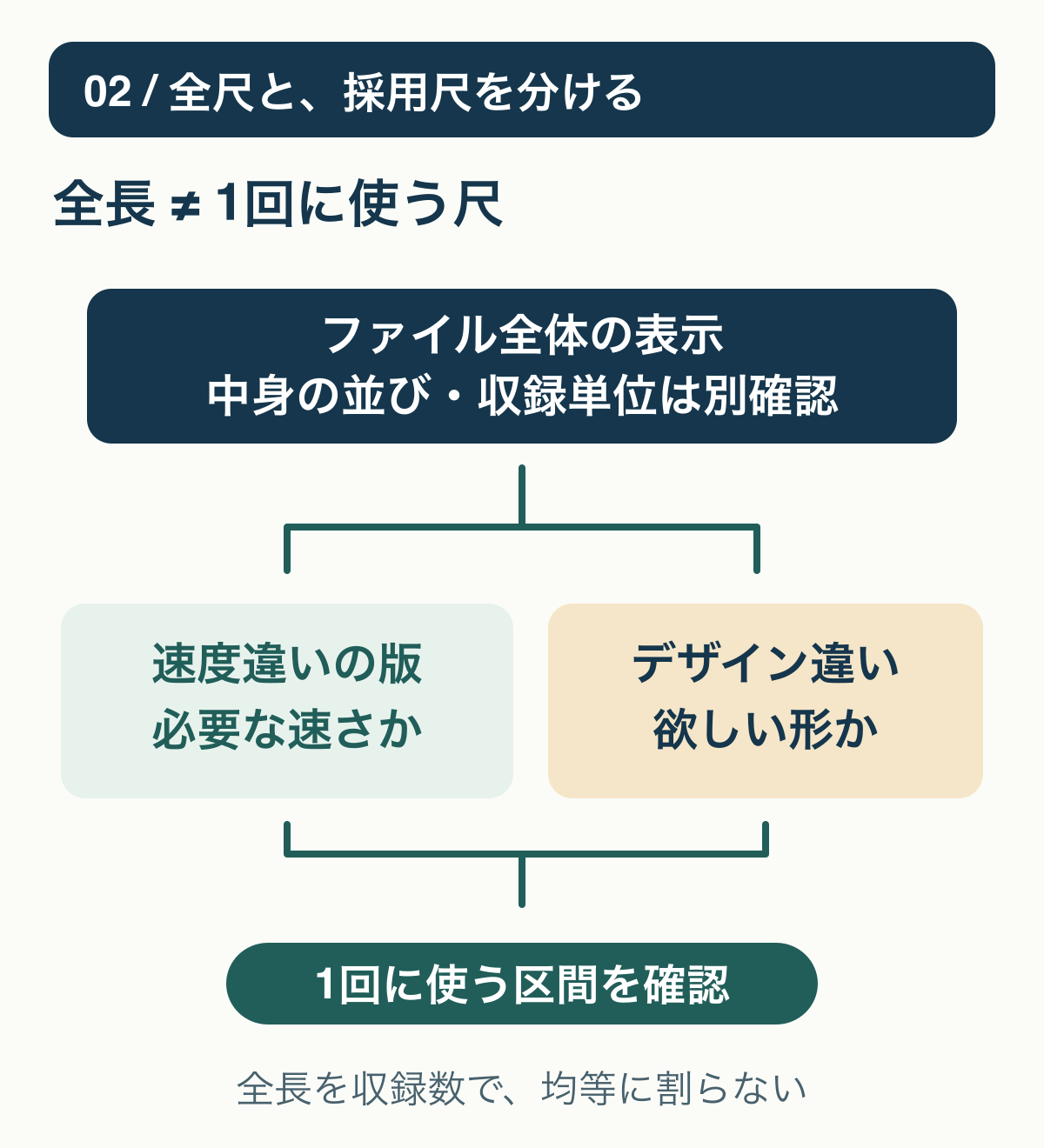 ファイル全体の長さと、含まれる速度違いやデザインから1回に使う区間は別に確認する構造。