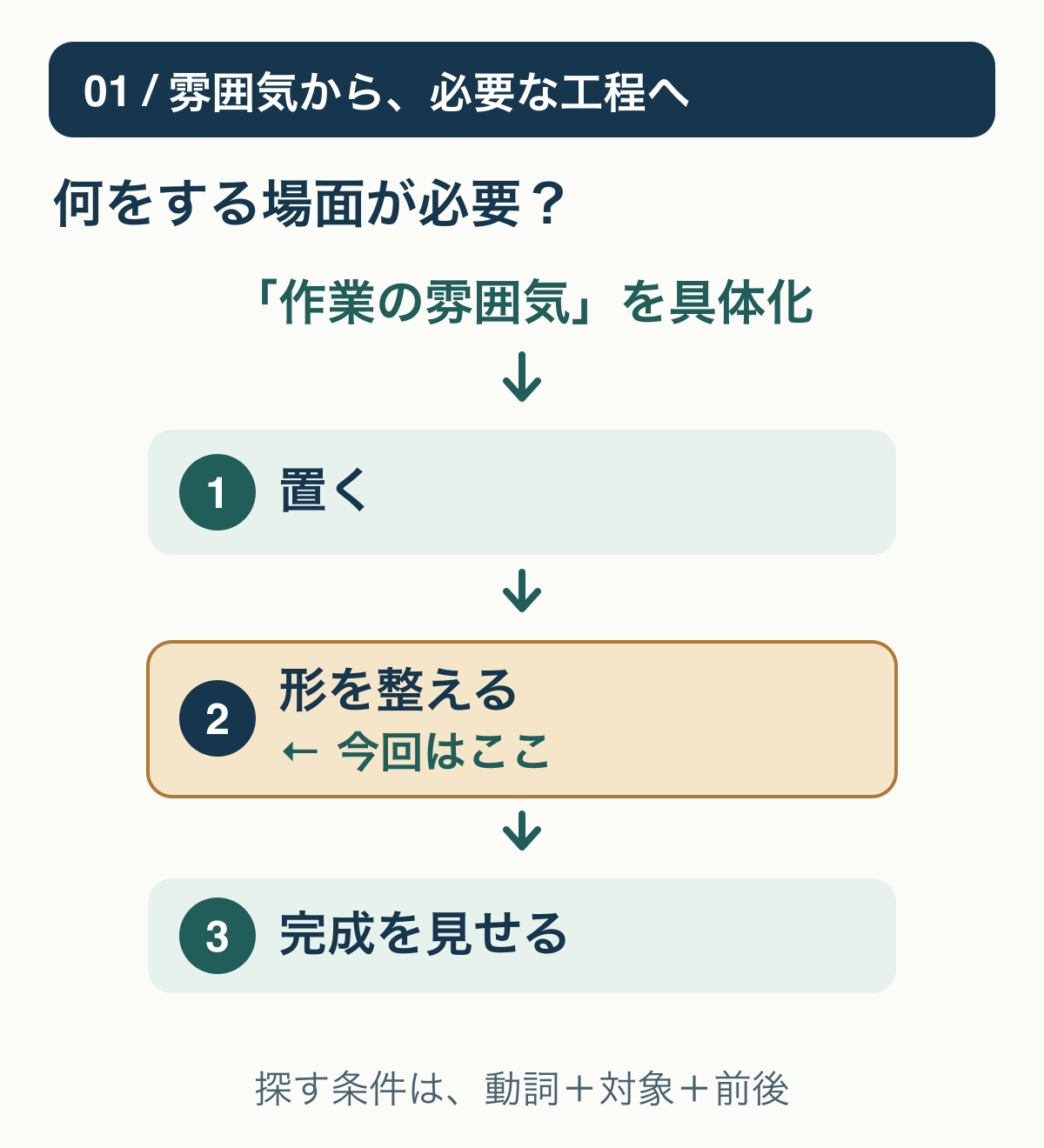 紹介したい内容を、必要な作業、対象の状態、前後の役割へ分けてから候補を探す概念図。