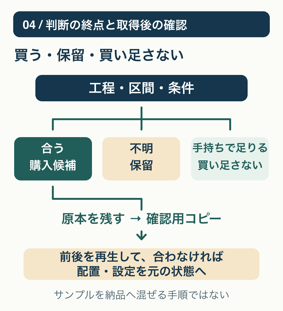 工程と連続区間と条件が合えば購入候補、未確認なら保留、手持ちで足りるなら買い足さない。取得後はコピーで前後を確認し変更を戻せる状態を保つ流れ。