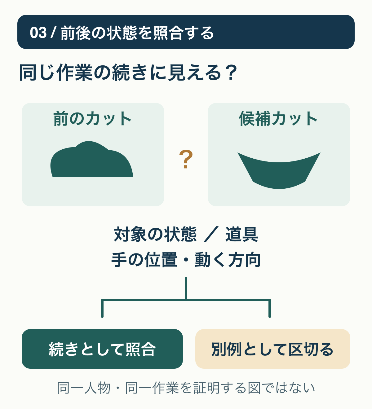 前後のカットで対象の状態、道具、手の位置や動く方向を照合し、続きとして合わない場合は別の例と分ける考え方。