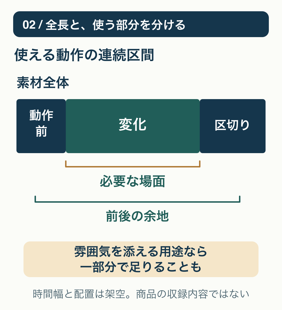 素材全体の長さの中で、動作の始まり、対象の変化、区切りを確認し、用途に必要な連続区間を選ぶ架空の構造図。