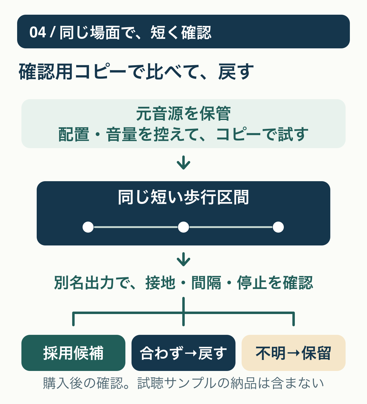 元音源と配置・音量の記録を残し、確認用コピーの同じ歩行区間を短く別名出力して、合わないときは戻す、条件不明なら保留する手順図。