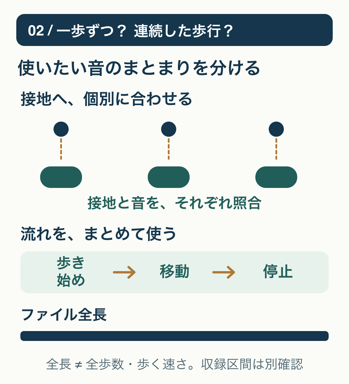 一歩に使う音を接地へ個別配置する案と、連続歩行の流れを使う案を分け、商品の全長から歩数や速さを推測しないと示す概念図。