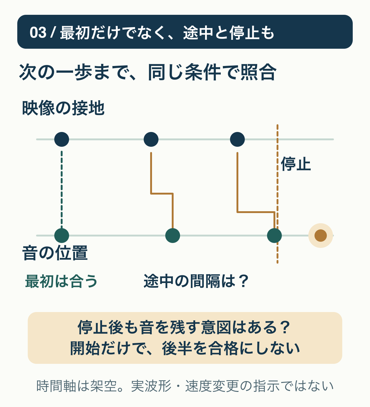 映像の接地と音の位置を架空の時間軸で並べ、最初が合っていても次の一歩や停止後まで同じ条件で確認する関係図。