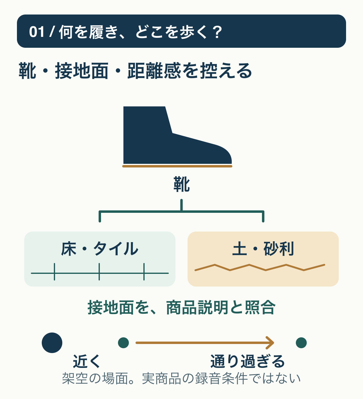 足音を選ぶ前に映像の靴・床や地面・近くの足音か通過する音かを控え、商品の説明と照合する3つの確認軸を示す図。