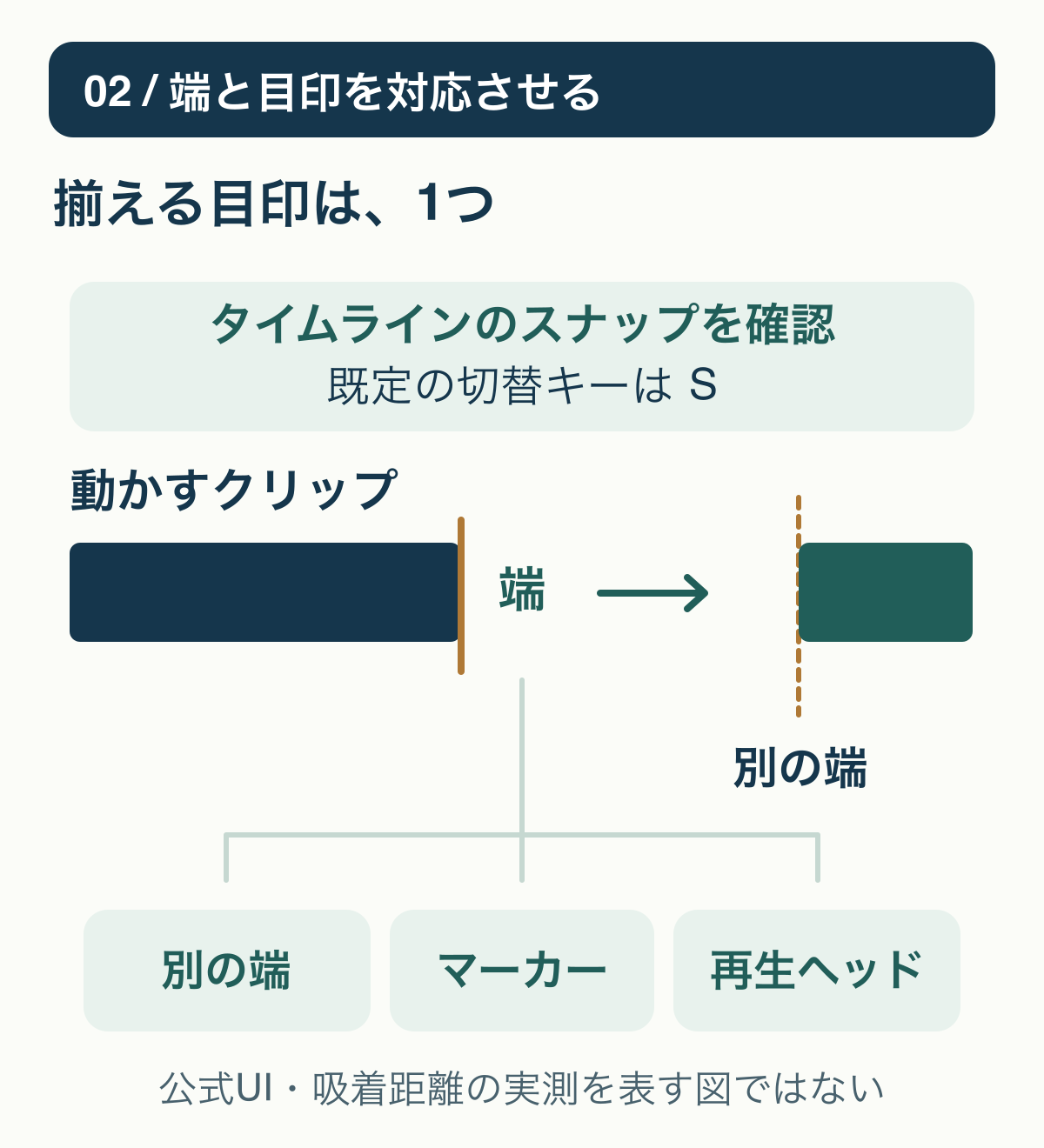 タイムラインのスナップ状態を確認し、移動するクリップ端を他の端、マーカー、再生ヘッドのうち意図した1つの目印へ合わせる関係図。