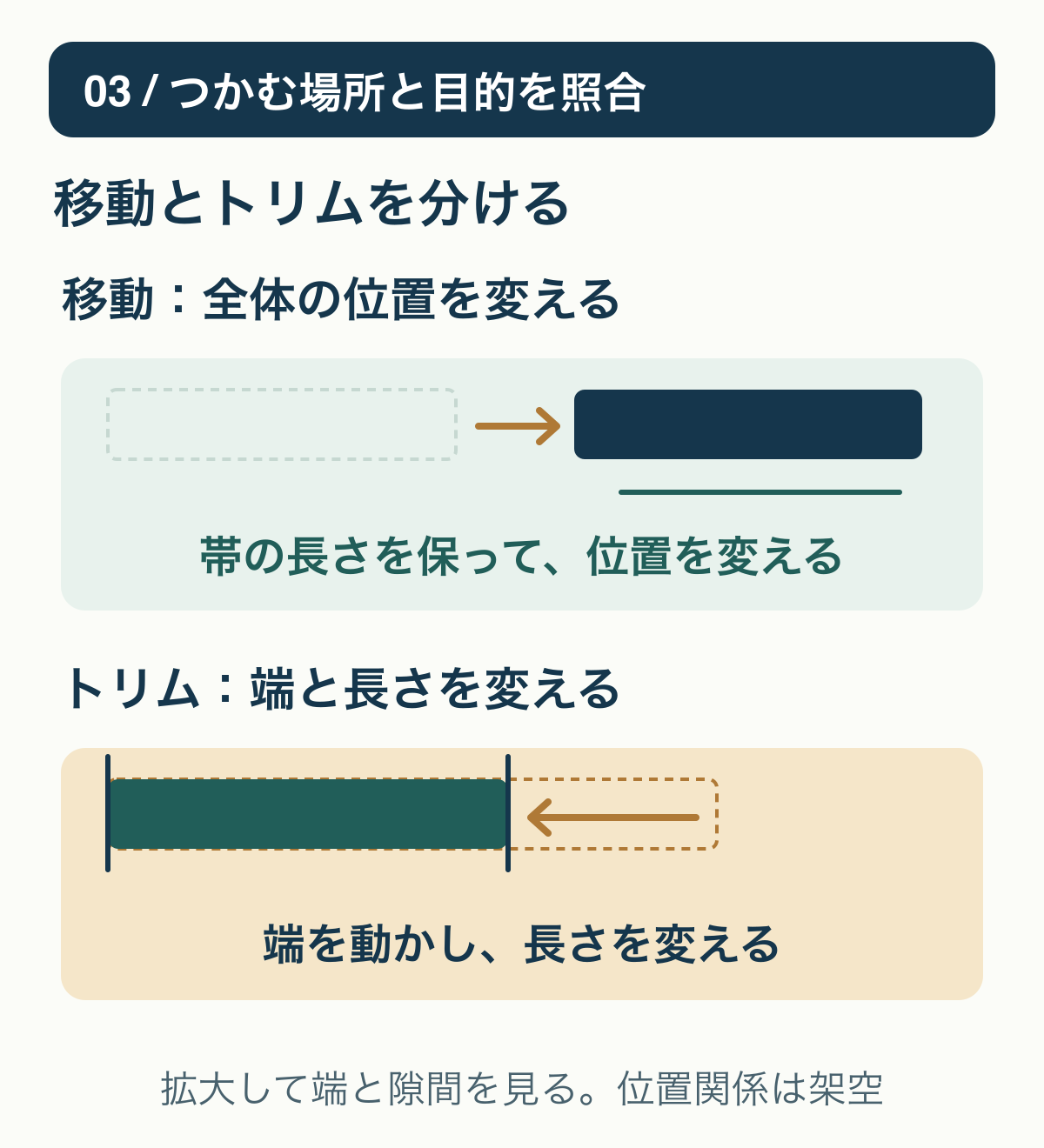 クリップ全体を移動して位置を変える操作と、端をトリムして長さを変える操作を別の帯で示し、つかむ場所と目的を照合する図。