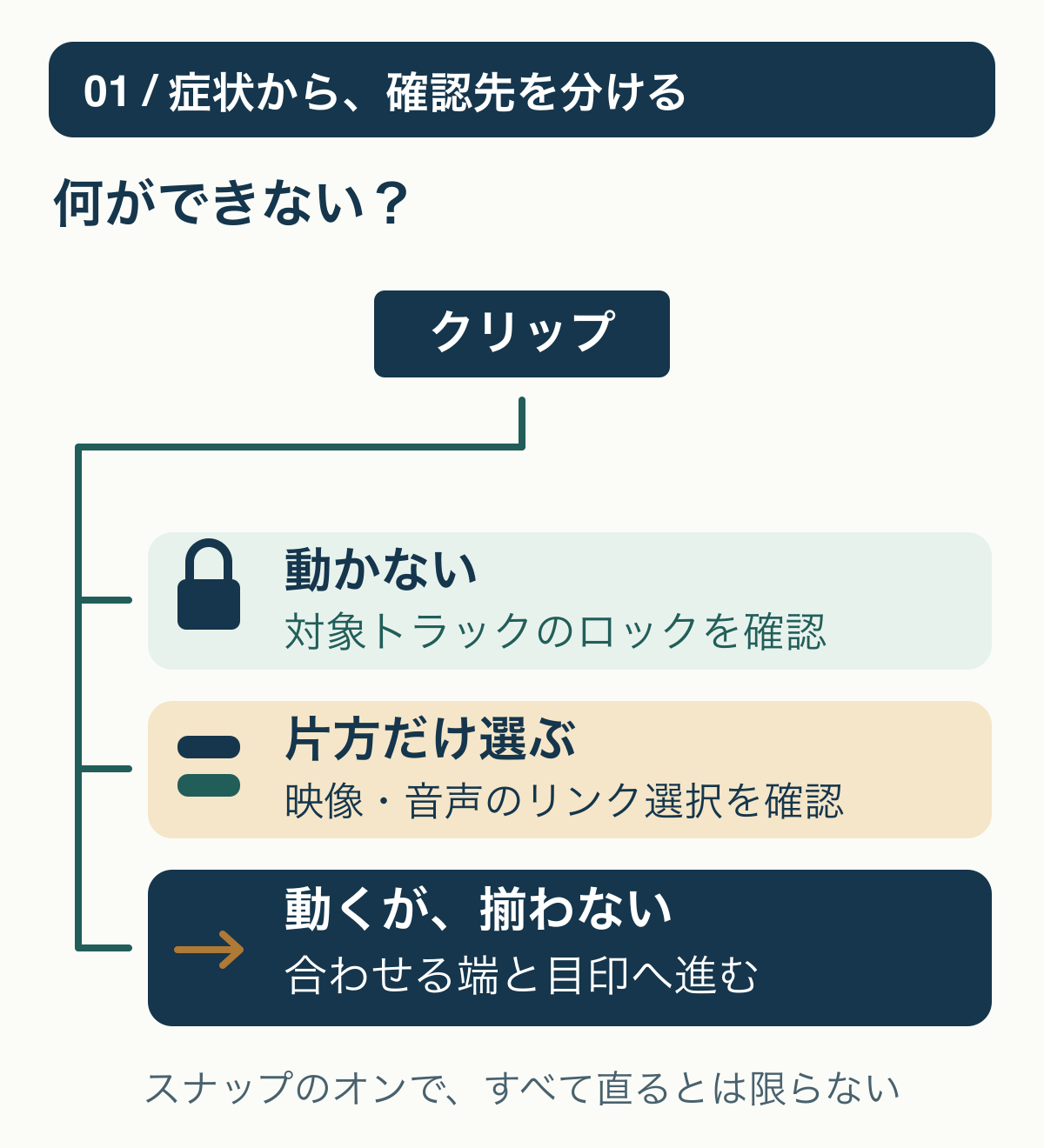クリップが動かない、映像と音声の片方だけ選ぶ、動くが端の位置が揃わないという3つの症状を別の確認へ分ける概念図。