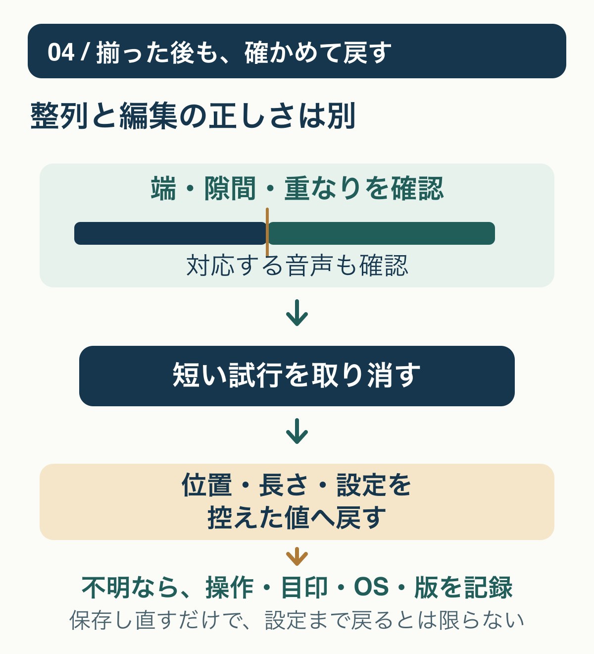 目的の端と前後の隙間、対応音声を確認し、短い移動やトリムを取り消して位置と設定を記録値へ戻し、不明点を残す流れ。