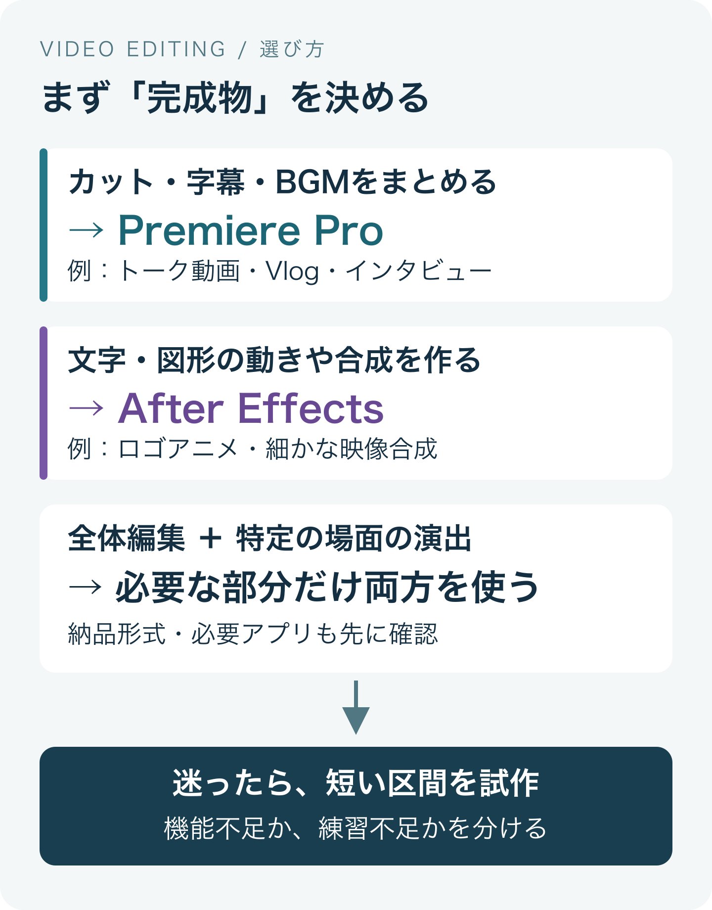 全体編集はPremiere、動きと合成はAfter Effects。両方必要な場合は役割を分け、まず短い区間で試作する選択図