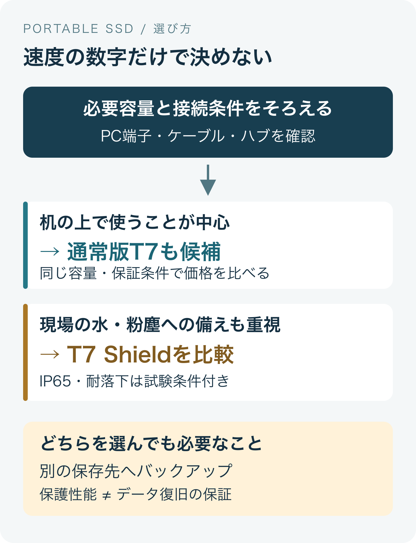 必要容量とPC接続を先に確認。屋内中心は通常版T7も候補、現場の水や粉塵への備えはT7 Shieldを比較し、どちらも別保存先へバックアップする判断図