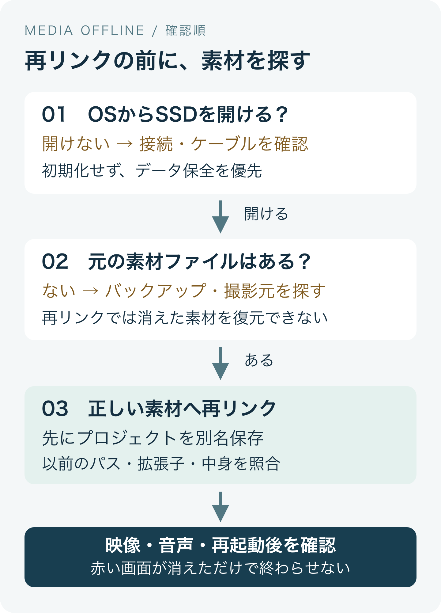 SSDを開けるか、元素材があるかを順に確認。素材がある場合はプロジェクトを複製して再リンクし、映像と音を確認する復旧分岐図
