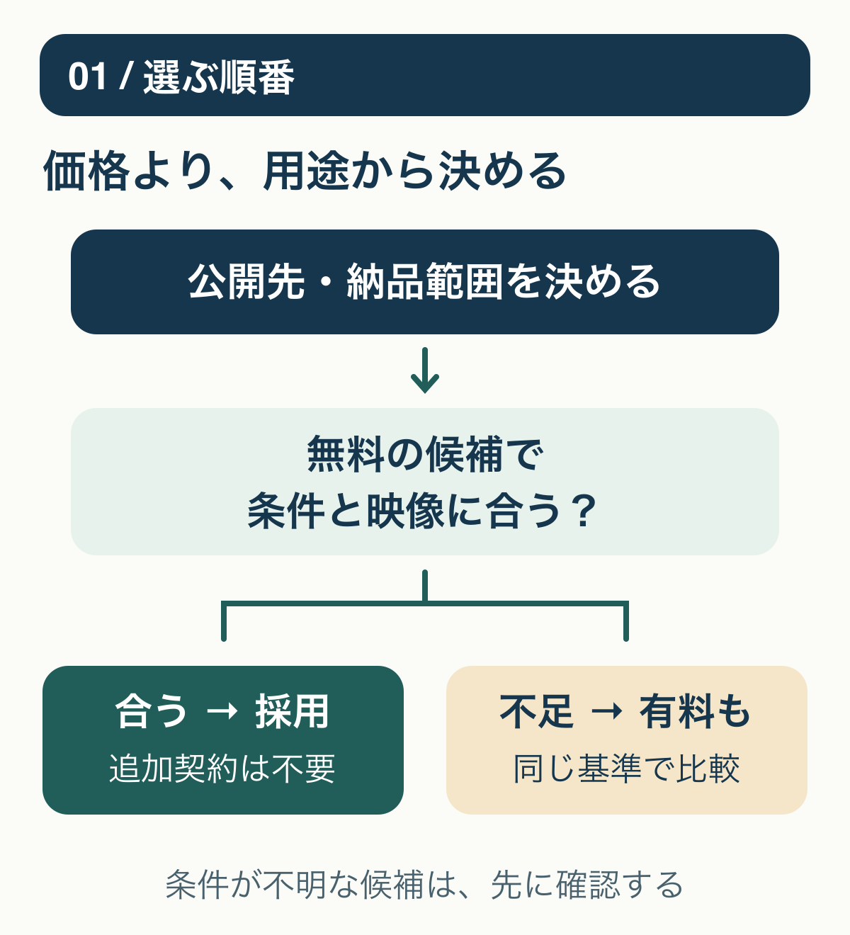 用途と納品範囲を決め、無料の候補で条件と映像に合えば採用し、不足があれば有料候補を同じ基準で比較する図