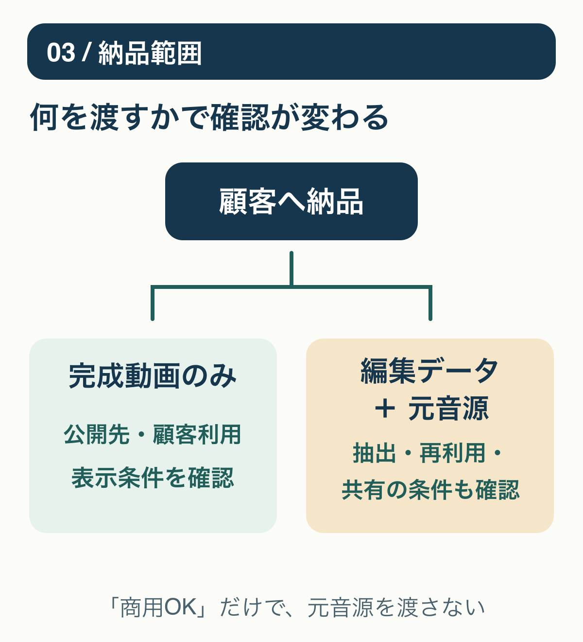 完成動画のみの納品と、編集データや元音源も渡す納品を分け、それぞれの利用条件を確認する図