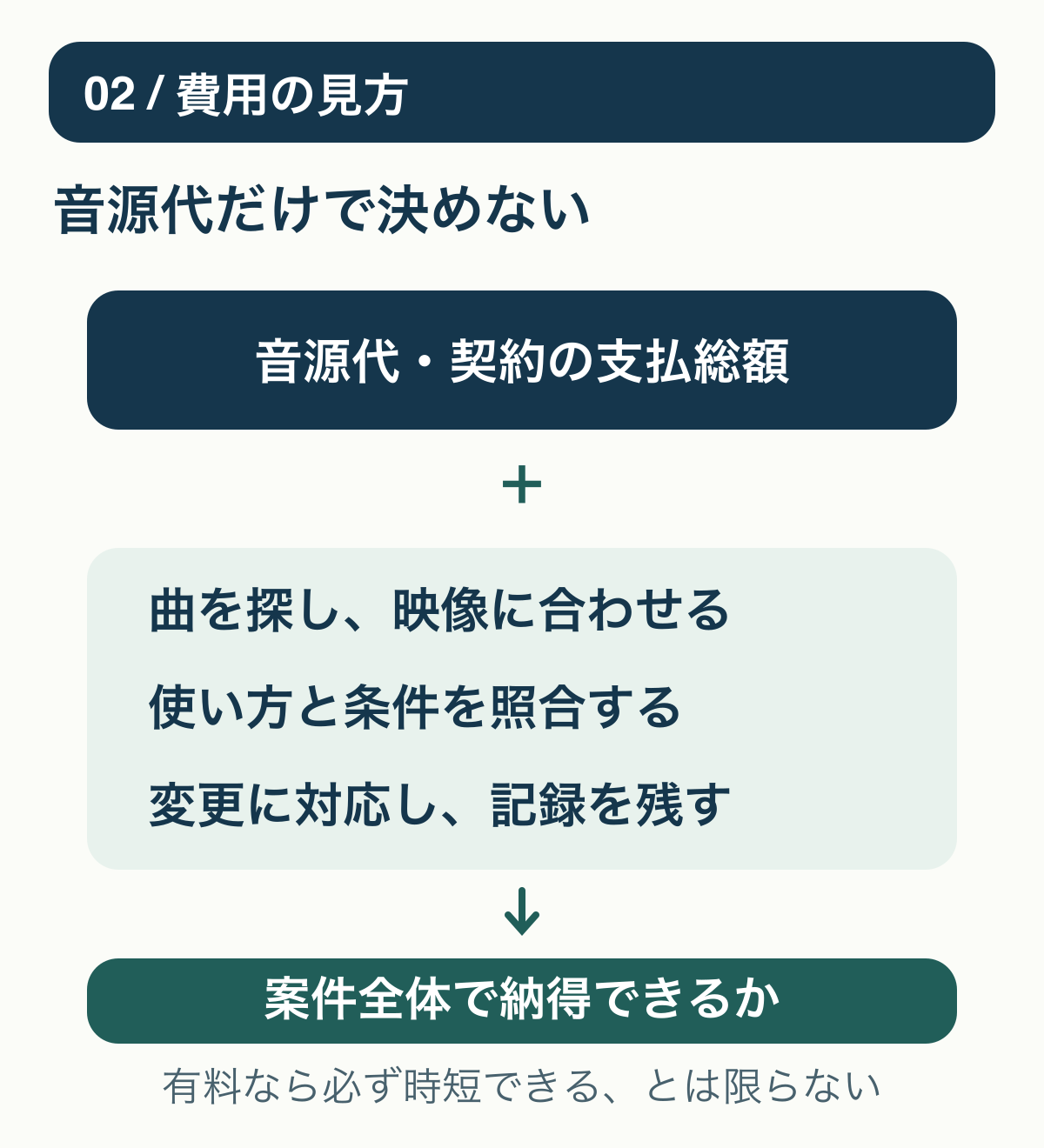 BGM選びでは音源代だけでなく、曲探し、利用条件の確認、変更と記録の作業も判断材料にする図