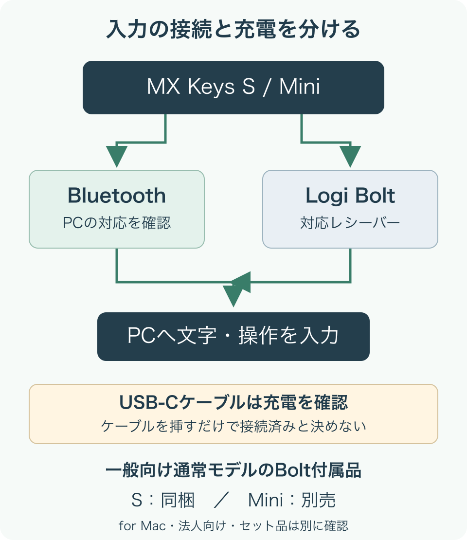入力の接続にはBluetoothまたはLogi Boltを確認し、USB-Cは充電の条件として分けて考える。通常Sのレシーバーは同梱、Miniは別売