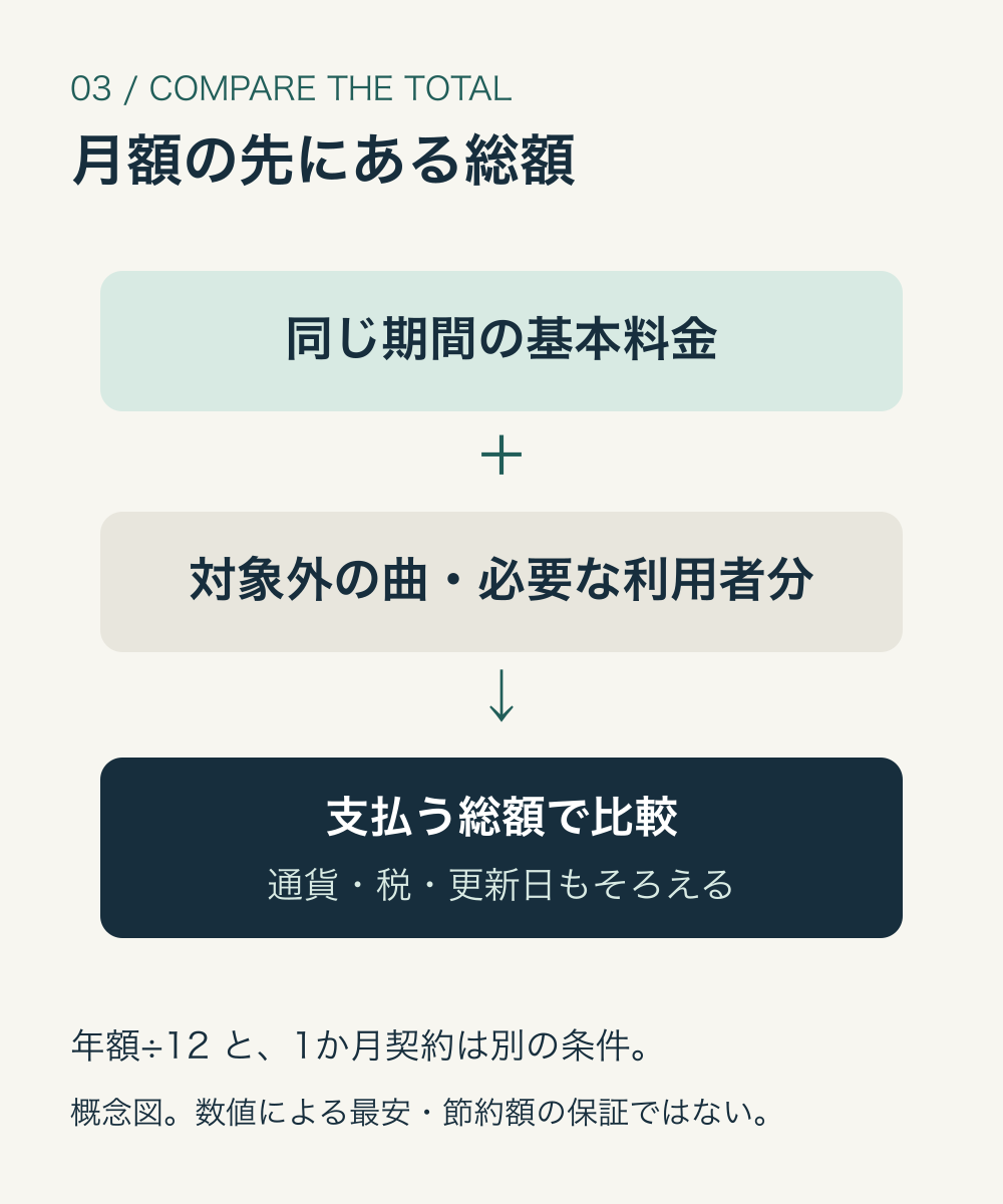 同じ契約期間の基本料金に対象外素材と必要な利用者分を加え、税込・通貨・更新条件をそろえて総額を比較する構造図
