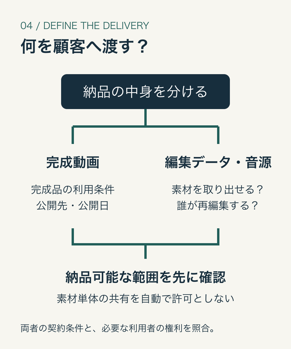 納品を完成動画と編集データ・音源に分岐し、音源を含む場合は顧客の編集権限とライセンスを先に確認する図