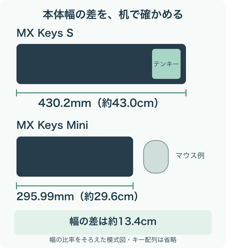 MX Keys Sの幅430.2mmとMiniの幅295.99mmを同じ縮尺で示し、本体幅の差が約13.4cmあることを示す図