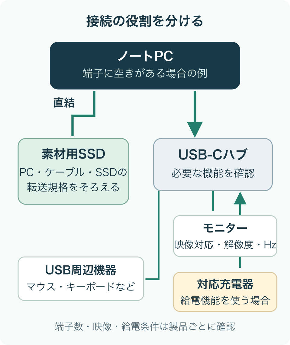 PCへ素材用SSDを直結し、モニター・USB周辺機器・充電器をハブ側へまとめる接続の考え方