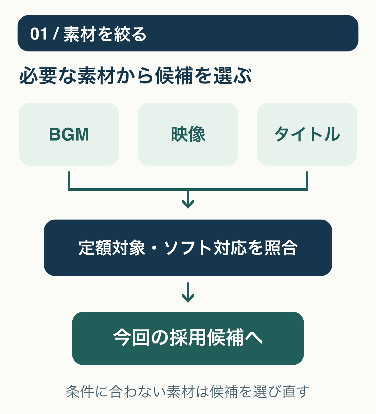 BGM・映像・テンプレートから必要素材を選び、定額対象とソフト対応を確認して採用候補へ絞る図