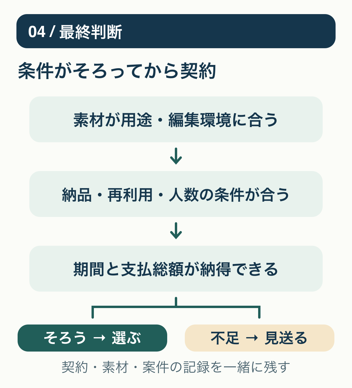 素材、納品と利用条件、契約総額を順に確認し、条件がそろったら契約、足りなければ見送る分岐図