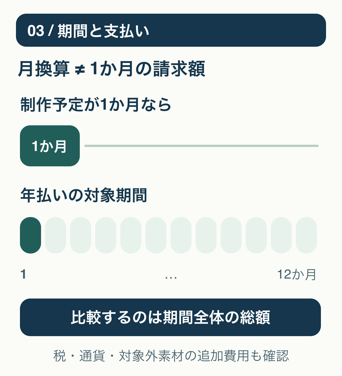 1か月の制作予定と12か月の年払いを異なる長さの時間軸で表し、月換算と請求総額を区別する図