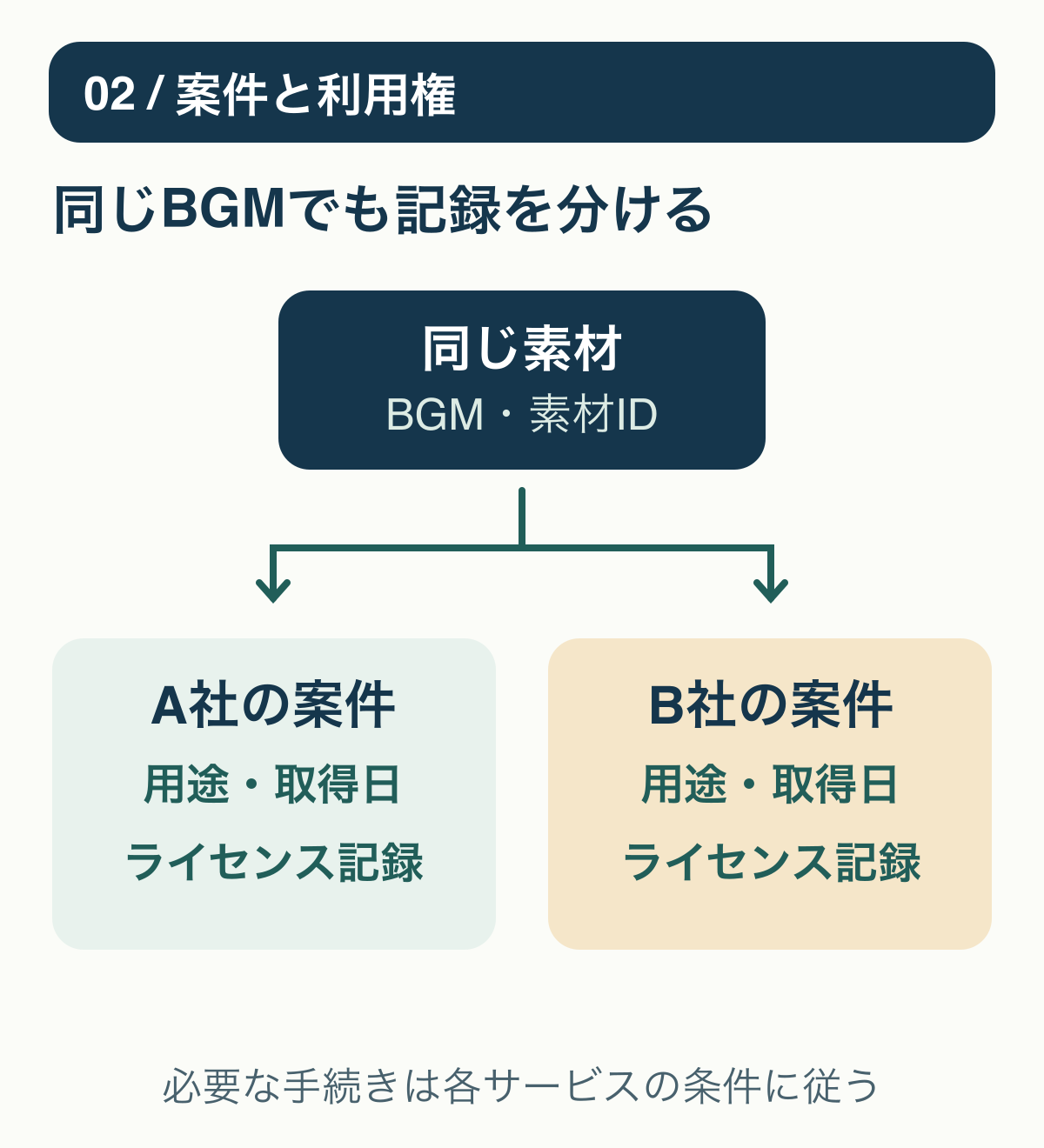 一つのBGMを別々の顧客案件に使うとき、案件Aと案件Bの利用条件とライセンス記録を分ける図