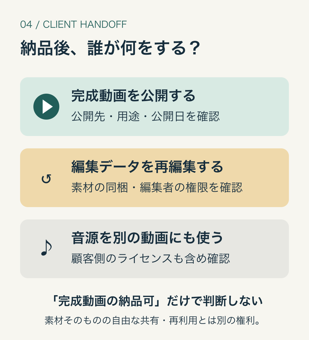 納品内容を完成動画、編集データ、音源の再利用に分け、後から再編集する人とライセンスを契約前に確認するチェック図