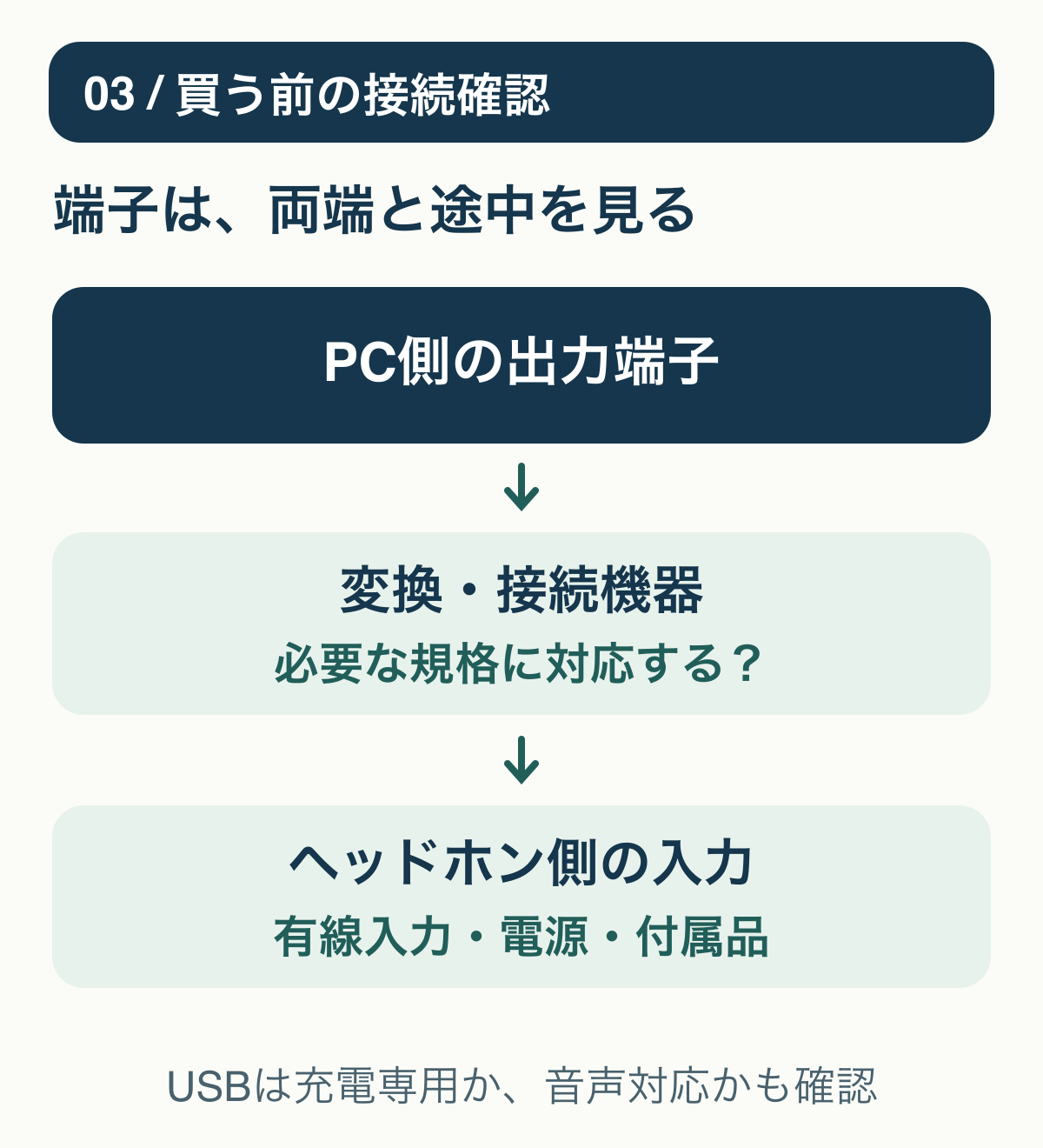 PC端子、変換や接続方式、ヘッドホン入力の3点を順に照合し、USBは充電専用か音声対応かも確認する図