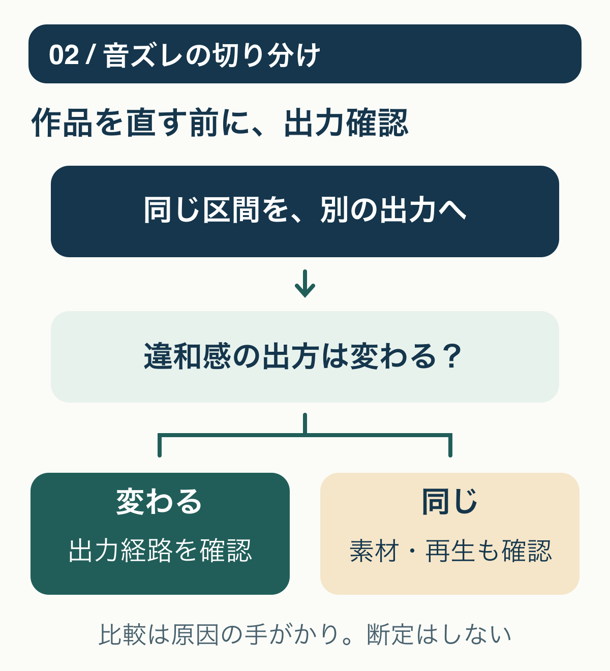 同じ区間を別の出力先でも確認し、出力先で違いがあれば出力経路、同じズレなら素材や編集・再生処理も確認する切り分け図