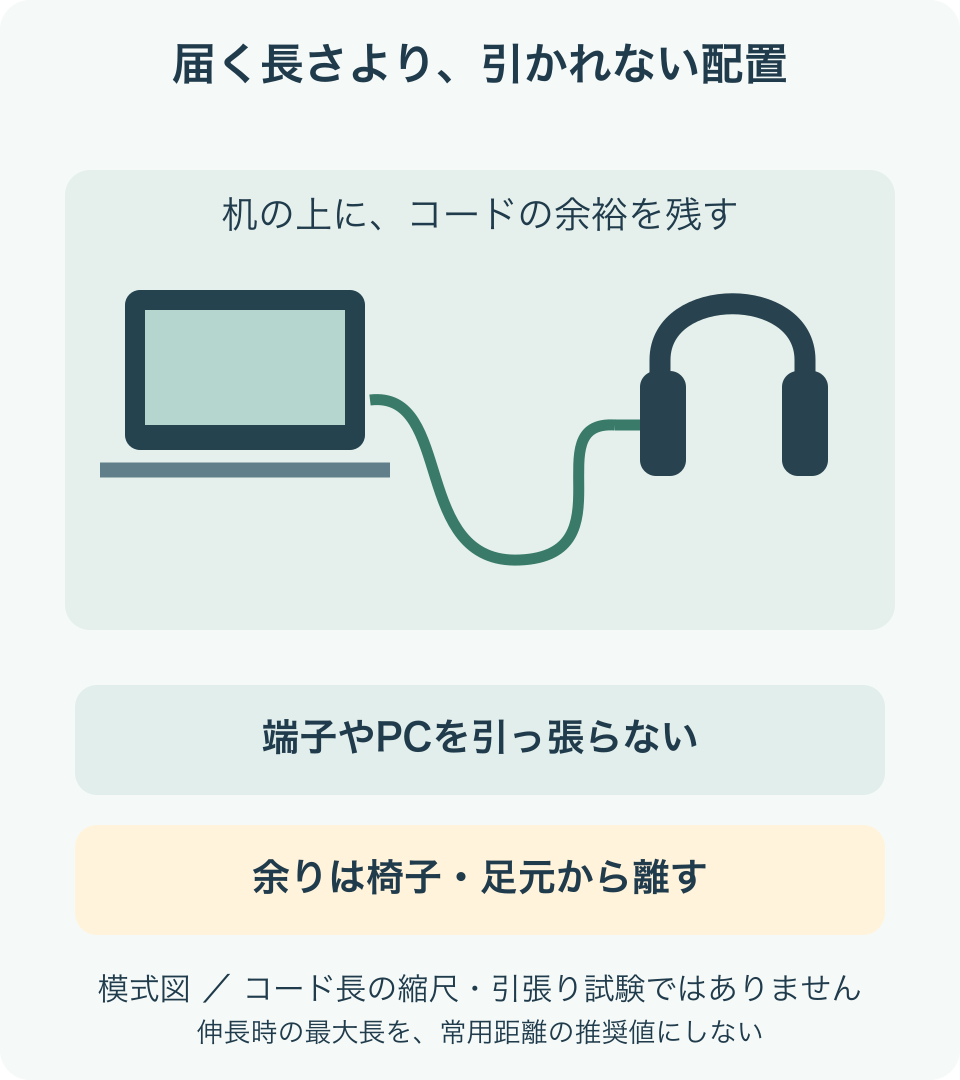 コードは机上に余裕を持たせ、椅子や端子を引っ張らず、使わない長さを巻き込みや踏みつけから離すという取り回しの模式図