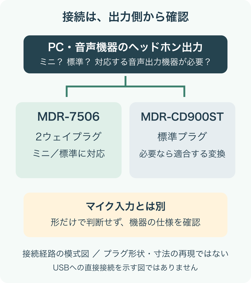 MDR-7506はミニと標準に対応する2ウェイ、CD900STは標準プラグなので、接続先に合わせて適合する変換や出力機器を確認する流れ