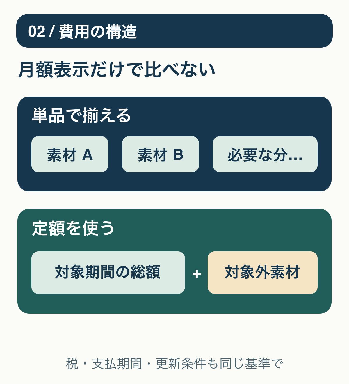 単品の費用は採用素材の合計、定額の費用は契約総額に対象外の追加購入を足す構造図