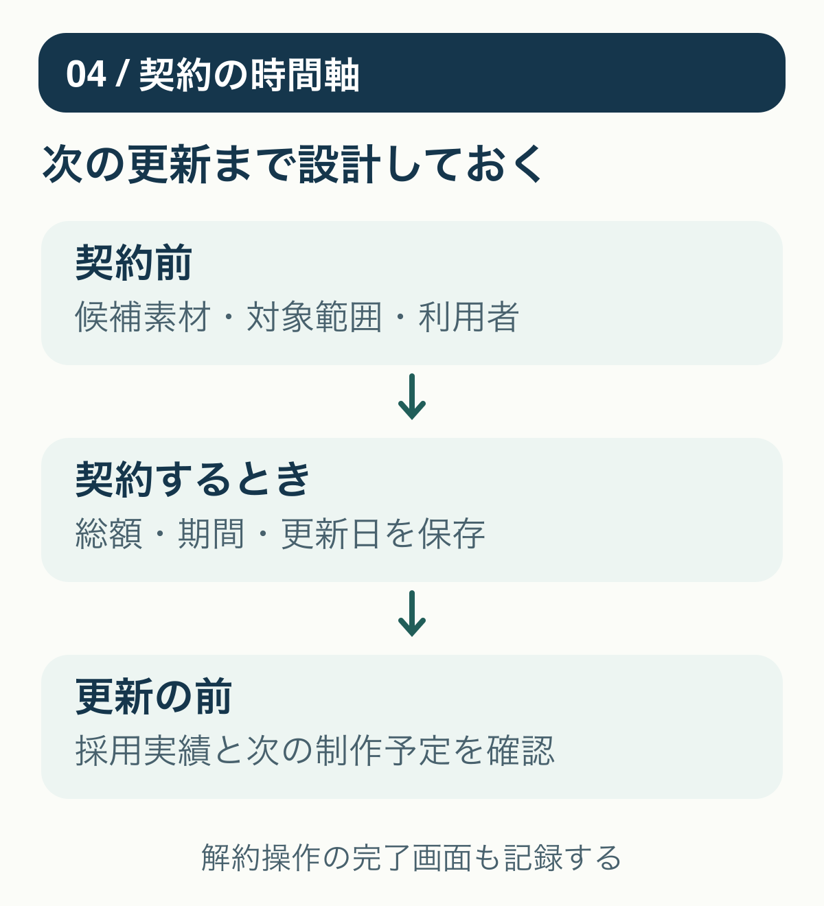 契約前の候補確認、契約時の総額と更新日保存、更新前の採用実績確認を順に行う図