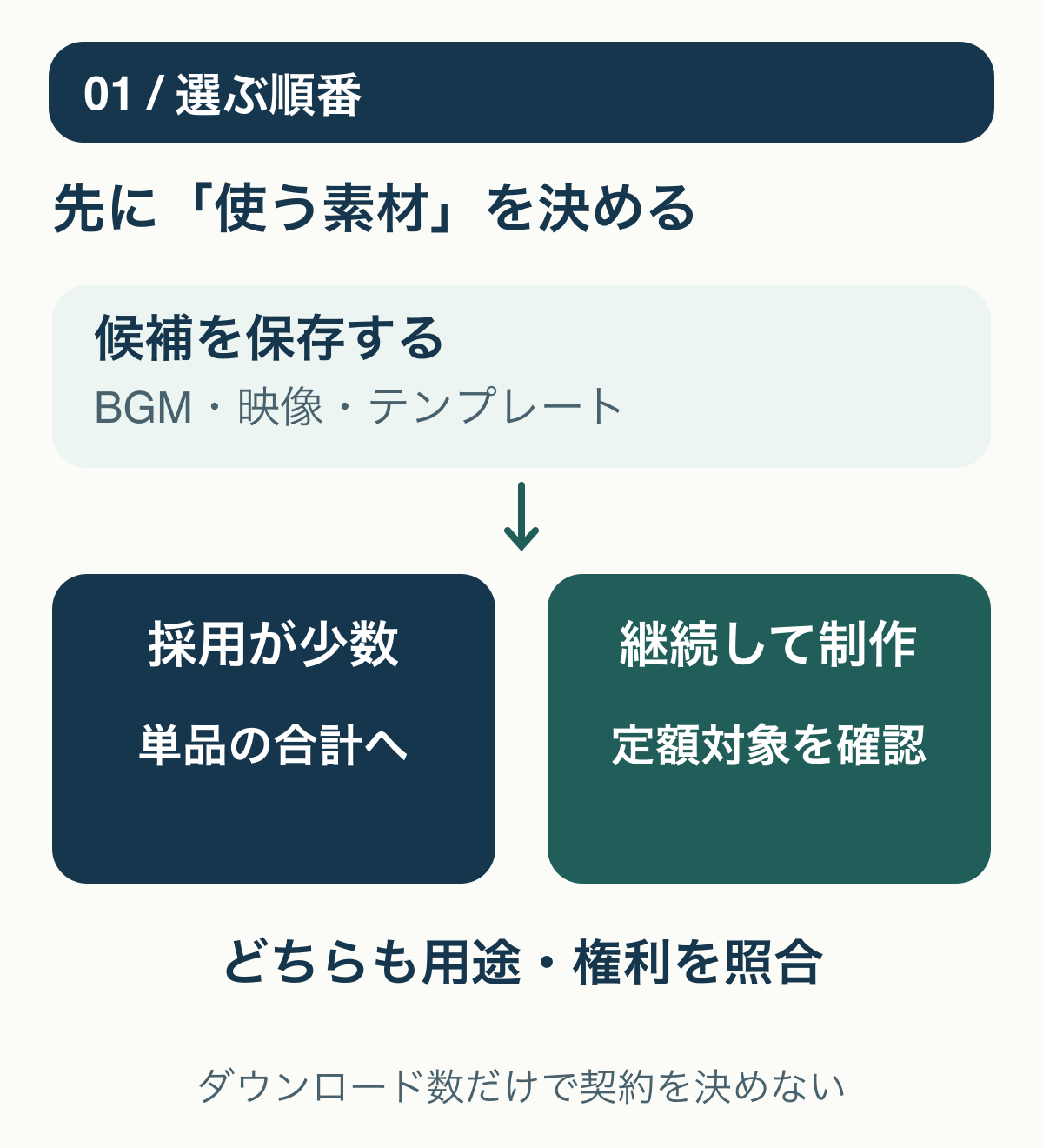 素材候補を先に決め、少数の採用なら単品、継続制作なら定額対象の確認へ分岐する図