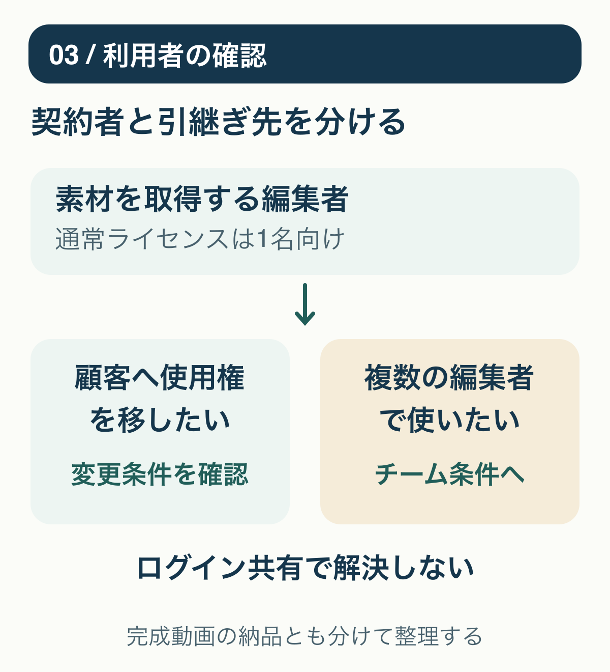 編集者一人のライセンス利用から、顧客へのライセンス付与先変更と複数人利用を別々に確認する図