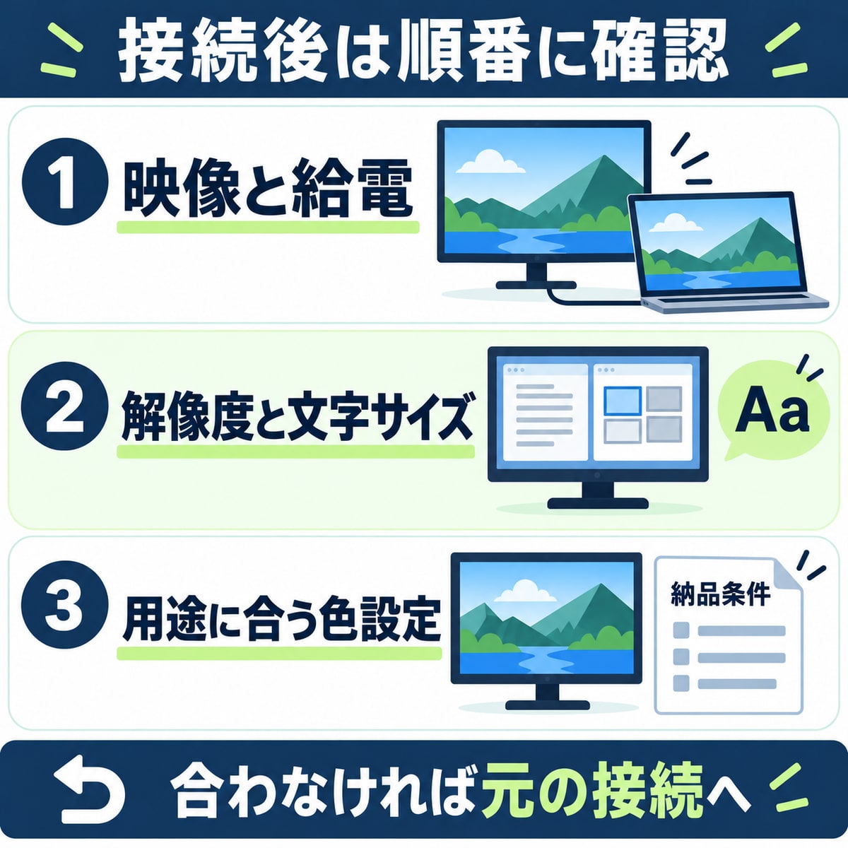 接続後は映像と給電、解像度と文字サイズ、用途に合う色設定の順に確認し、問題時は元の接続へ戻す手順イラスト
