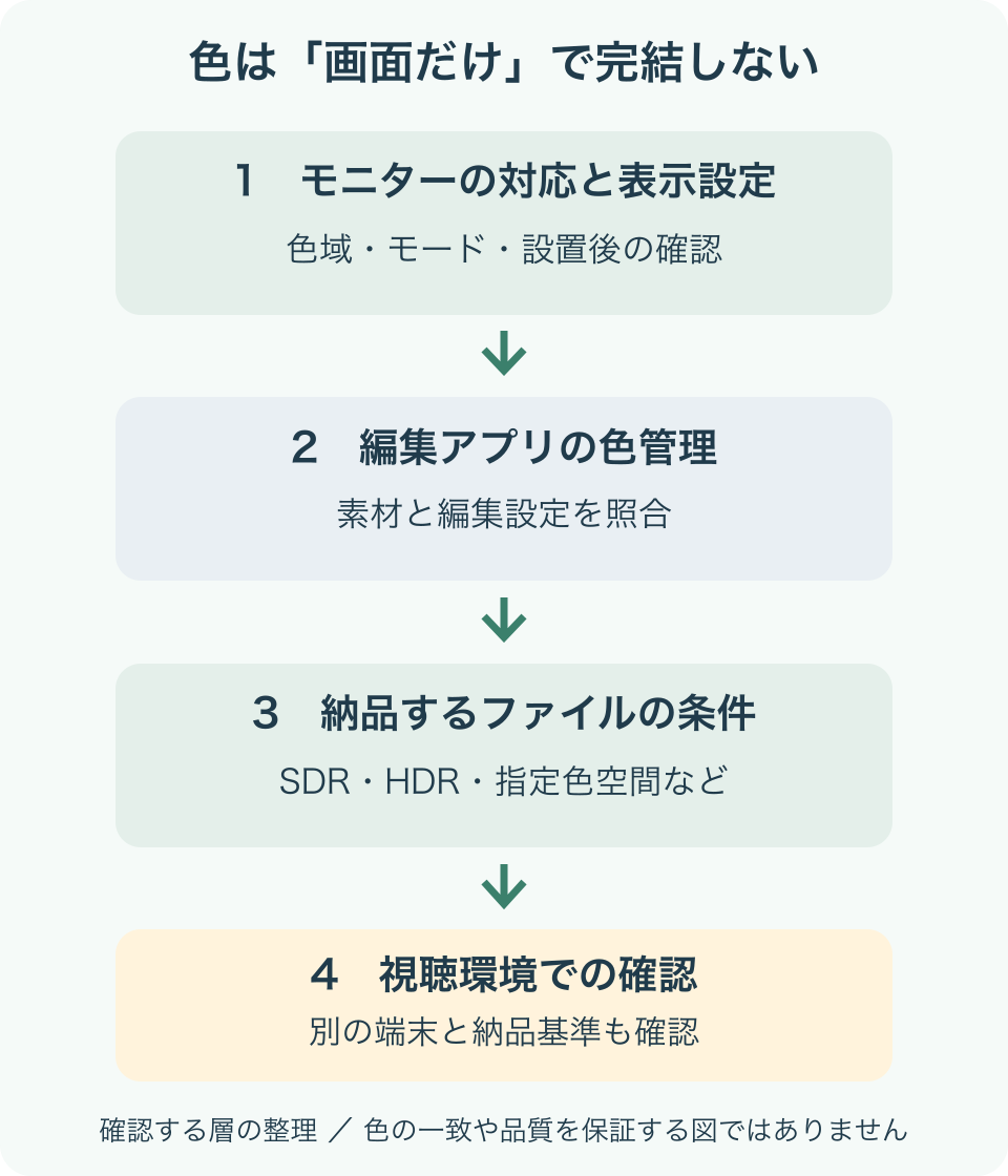 モニターの対応色域、編集アプリの色管理、書き出しの納品設定、視聴環境を別々に確認する流れ