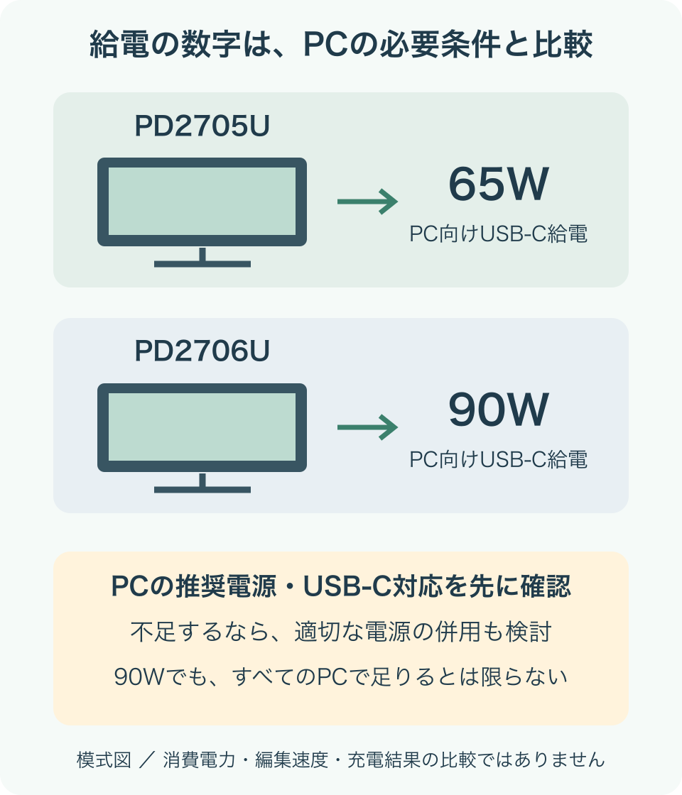 PD2705Uの65WとPD2706Uの90WをPCへのUSB-C給電枠として示し、必要電力が合わなければ適切な電源を併用する考え方