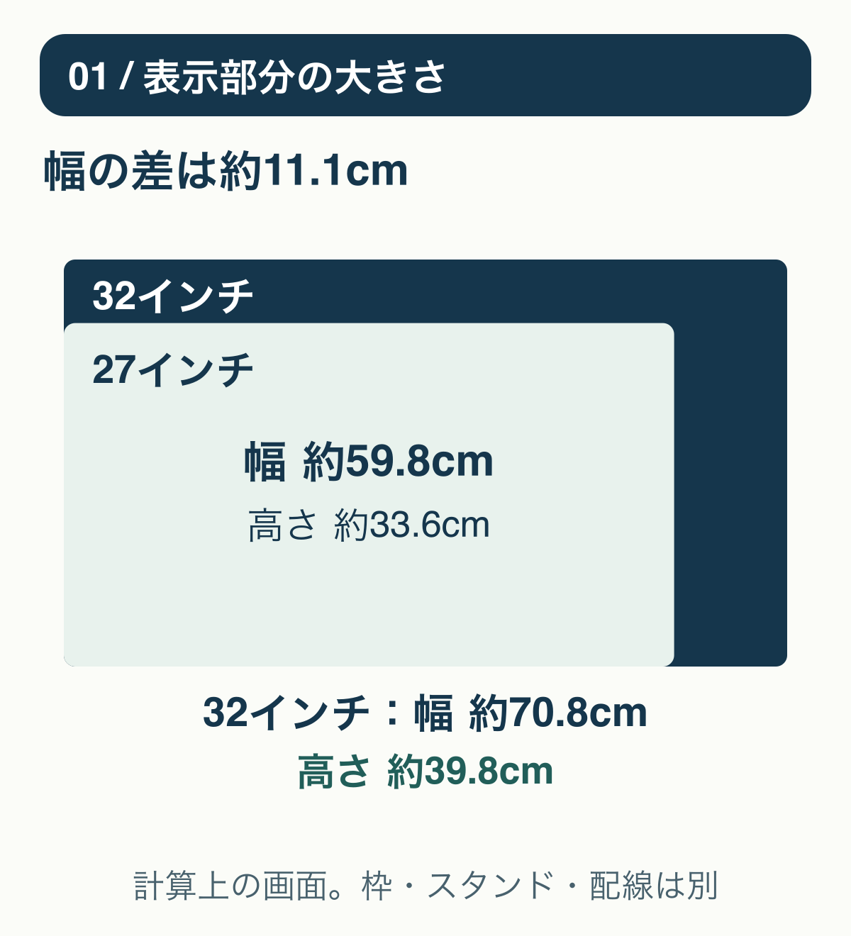 16対9の27インチ画面を32インチ画面に重ね、幅が約59.8cmから70.8cmへ変わることを同じ縮尺で示す図。枠とスタンドは含まない。