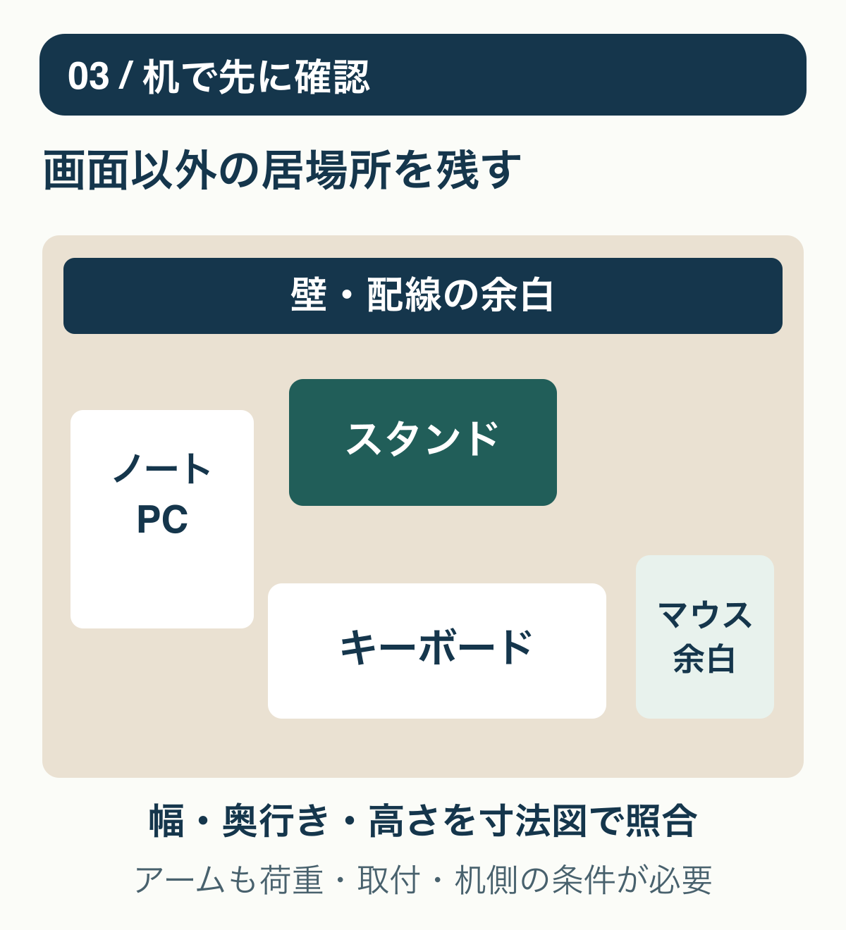 机を上から見た模式図。スタンド、ノートPC、キーボード、マウス、背面の配線余白を分けて置き場所を確認する