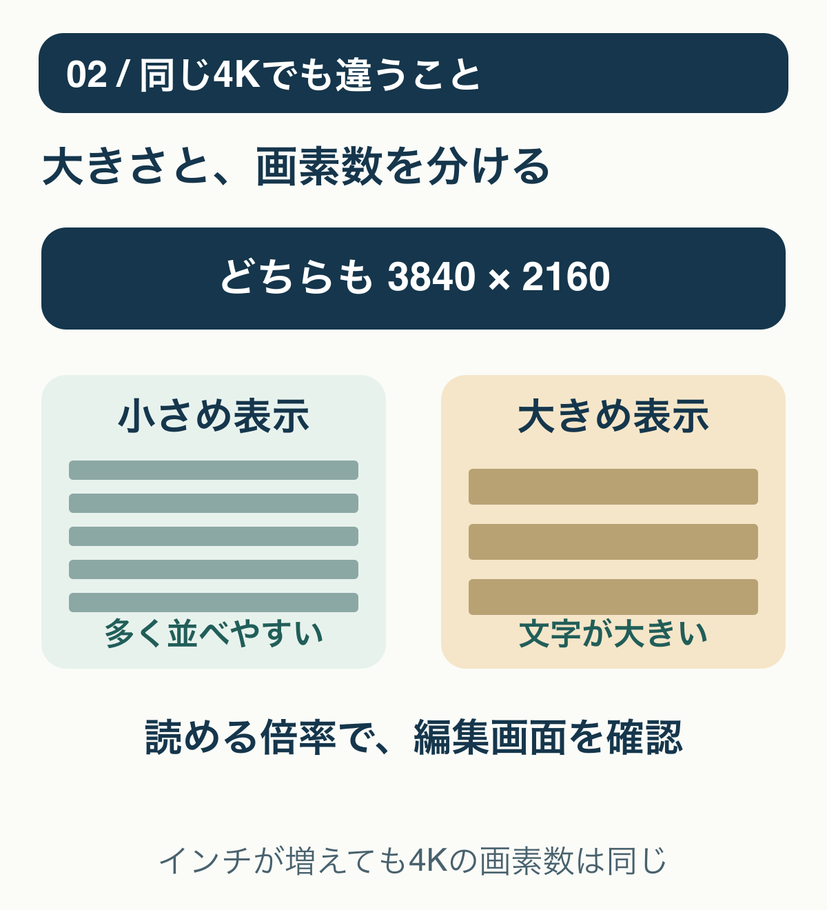 同じ3840かける2160の画面でも、表示倍率を上げると文字が大きくなり同時表示できる範囲とのバランスが変わる模式図
