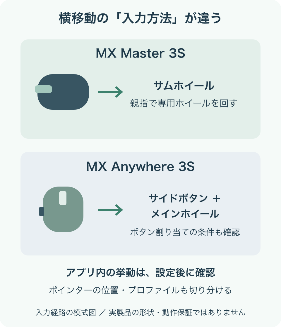 Masterはサムホイール、Anywhereはサイドボタンとメインホイールという横スクロールの異なる入力経路を示す図