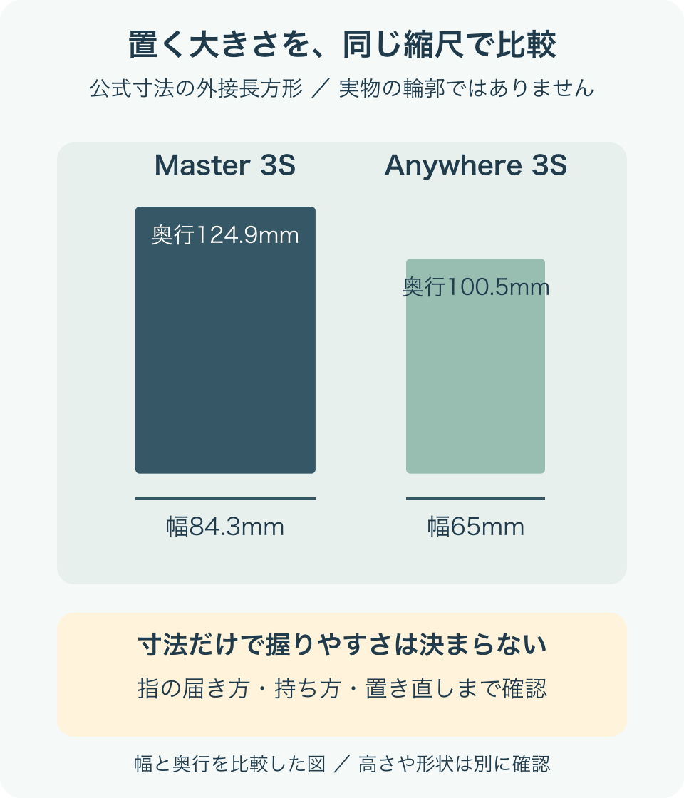 Master 3SとAnywhere 3Sの幅と奥行を同じ縮尺の長方形で比較し、握りやすさは寸法だけでは決まらないことを示す図