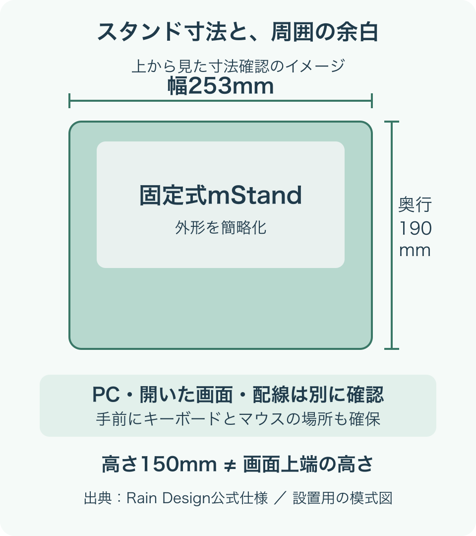固定式mStandの幅253mm・奥行190mmと、PCやケーブルを含む余白は別に確保することを示す設置寸法の模式図