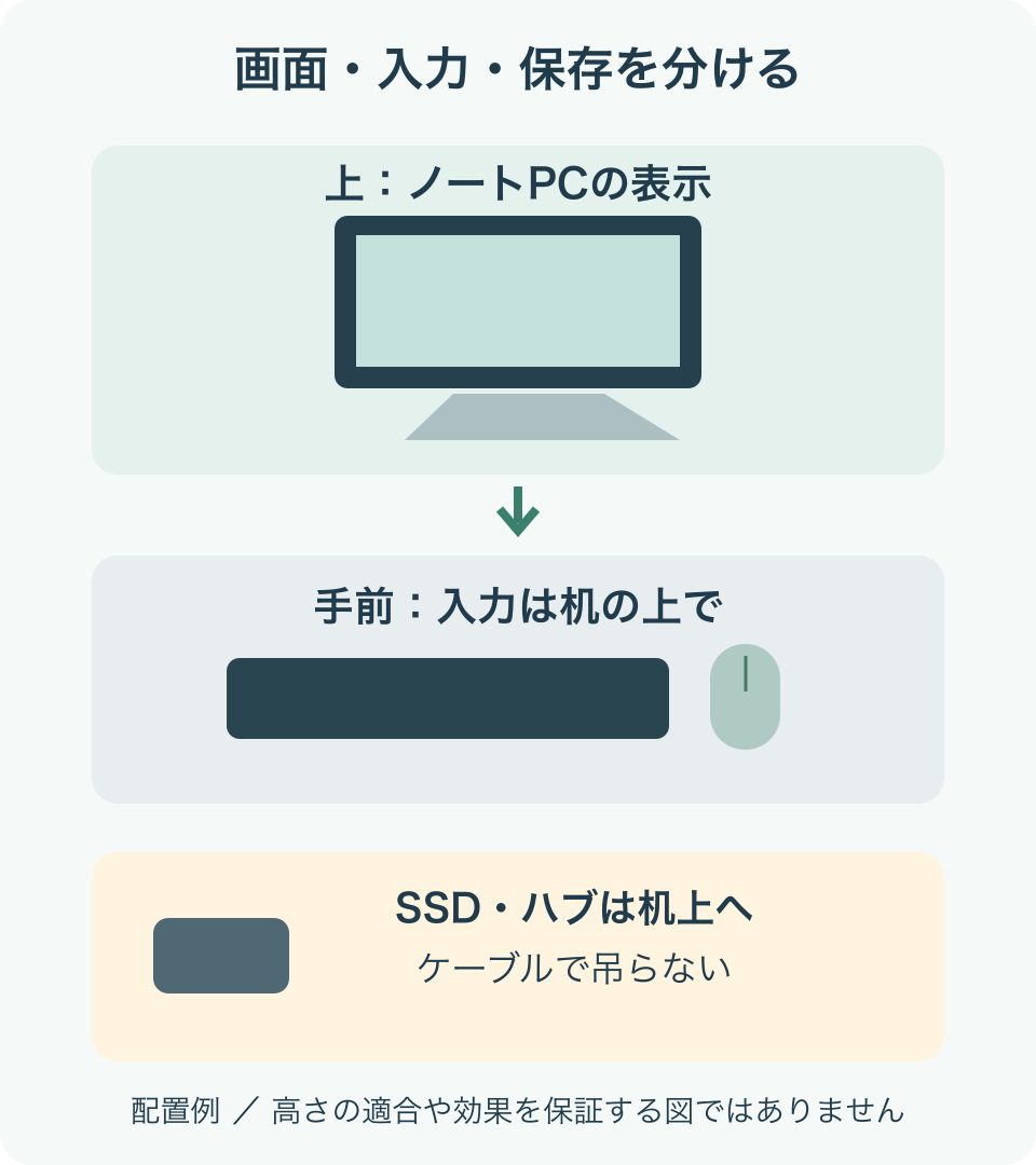 高くしたノートPCは表示用、机の手前の外付けキーボードとマウスは入力用、SSDは机上へ置くという役割分け